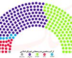 تقسیم میلی‌متری کرسی‌های مجلس میان اصولگرایان و اصلاح طلبان
