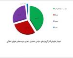 نتایج‌ نهایی دور‌ دوم انتخابات مجلس + جدول و نمودار گرایش‌ها