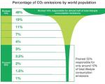۱۰ درصد از جمعیت دنیا مسئول انتشار نیمی از گازهای گلخانه‌ای است