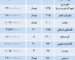 پرمتقاضی‌ترین املاک اداری در تهران (+جدول)