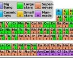 عناصر جدول تناوبی از کجا آمده‌اند؟/از بیگ‌بنگ تا ابرنواخترها در عکس روز ناسا